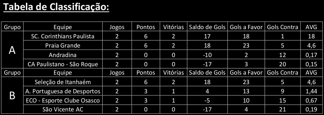Classificação atual do Campeonato Paulista nesta segunda rodada